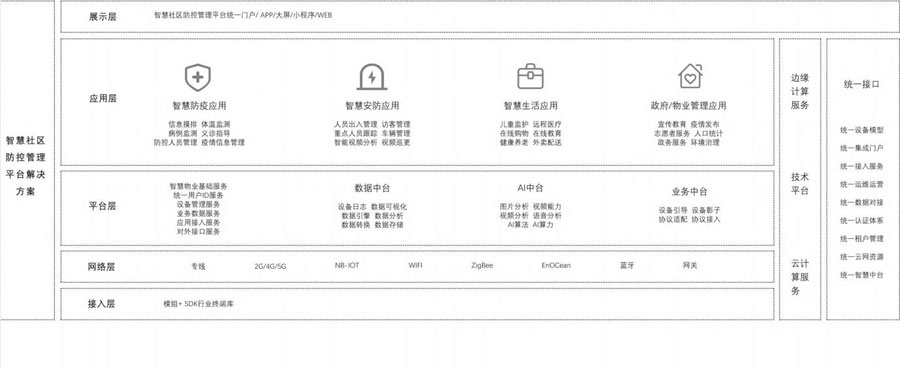 智慧社区防控管理平台解决方案