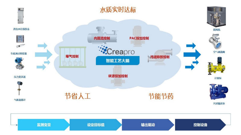 智能工艺控制系统